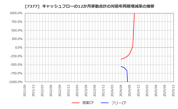 7377 ＤＮホールディングス(株): キャッシュフローの12か月移動合計の対前年同期増減率の推移