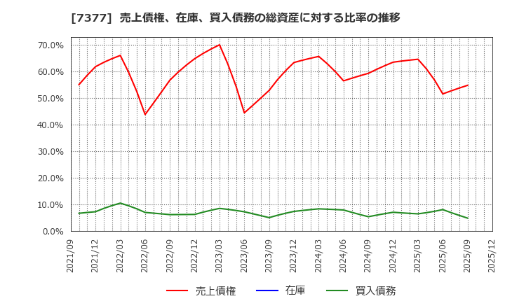 7377 ＤＮホールディングス(株): 売上債権、在庫、買入債務の総資産に対する比率の推移