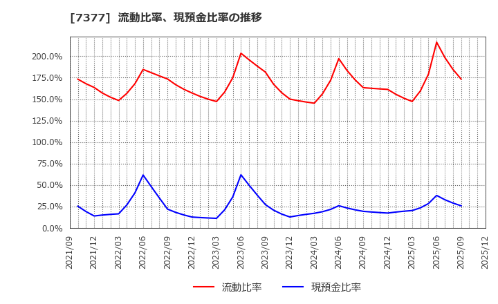 7377 ＤＮホールディングス(株): 流動比率、現預金比率の推移