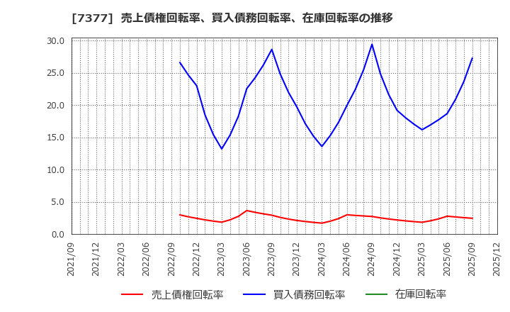 7377 ＤＮホールディングス(株): 売上債権回転率、買入債務回転率、在庫回転率の推移
