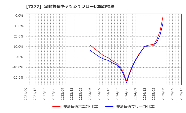 7377 ＤＮホールディングス(株): 流動負債キャッシュフロー比率の推移