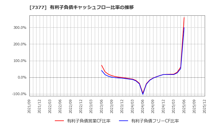 7377 ＤＮホールディングス(株): 有利子負債キャッシュフロー比率の推移