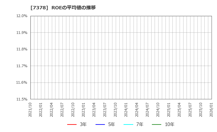 7378 (株)アシロ: ROEの平均値の推移