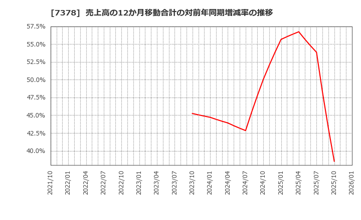 7378 (株)アシロ: 売上高の12か月移動合計の対前年同期増減率の推移