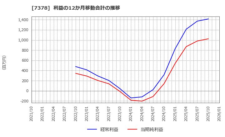 7378 (株)アシロ: 利益の12か月移動合計の推移
