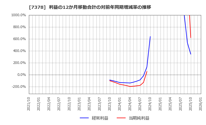 7378 (株)アシロ: 利益の12か月移動合計の対前年同期増減率の推移