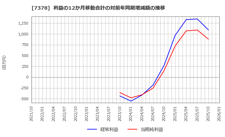 7378 (株)アシロ: 利益の12か月移動合計の対前年同期増減額の推移