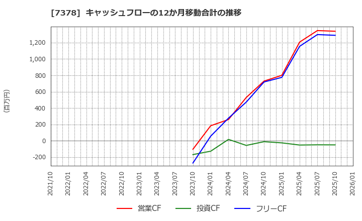 7378 (株)アシロ: キャッシュフローの12か月移動合計の推移