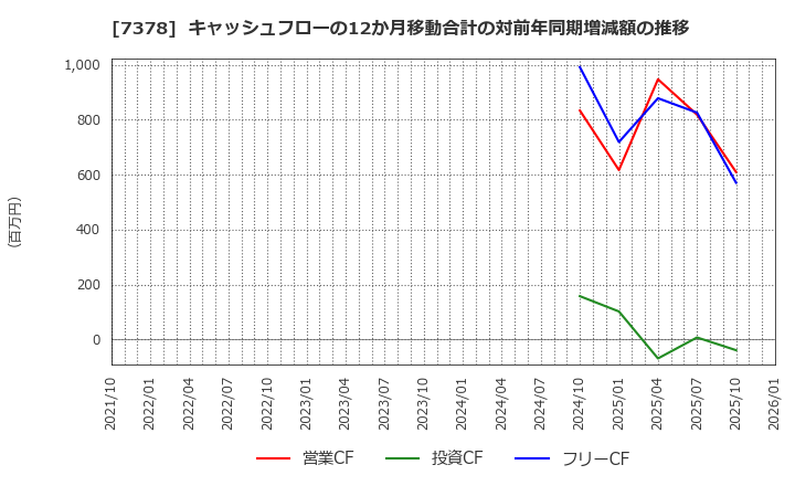 7378 (株)アシロ: キャッシュフローの12か月移動合計の対前年同期増減額の推移