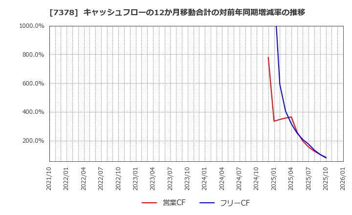 7378 (株)アシロ: キャッシュフローの12か月移動合計の対前年同期増減率の推移