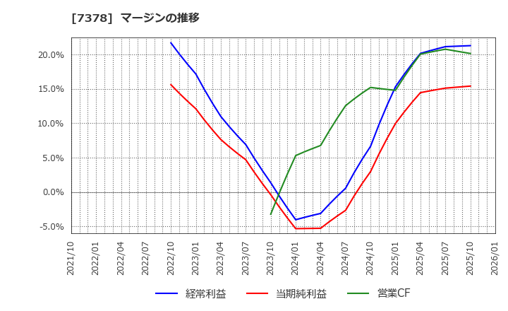 7378 (株)アシロ: マージンの推移