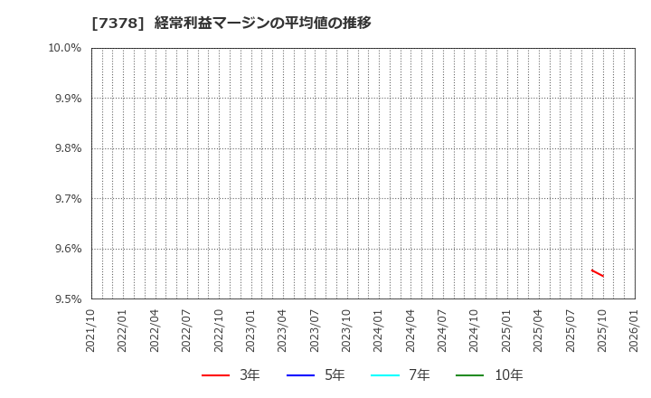 7378 (株)アシロ: 経常利益マージンの平均値の推移