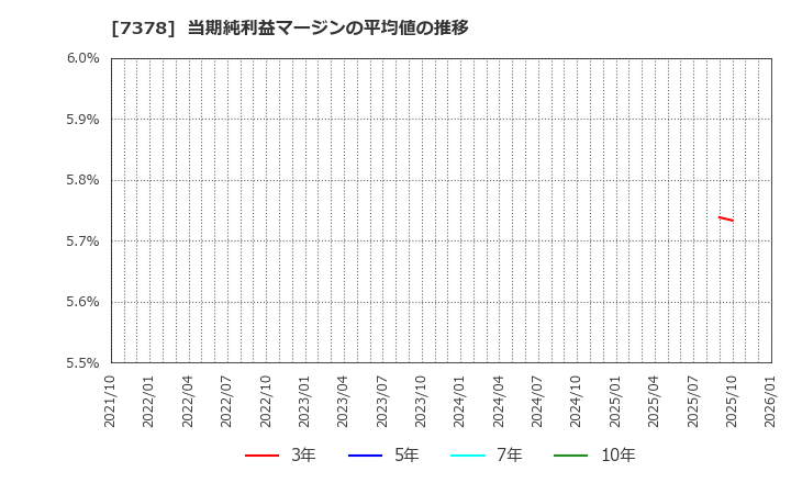 7378 (株)アシロ: 当期純利益マージンの平均値の推移