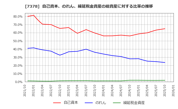 7378 (株)アシロ: 自己資本、のれん、繰延税金資産の総資産に対する比率の推移