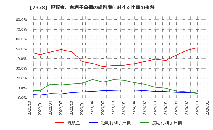 7378 (株)アシロ: 現預金、有利子負債の総資産に対する比率の推移