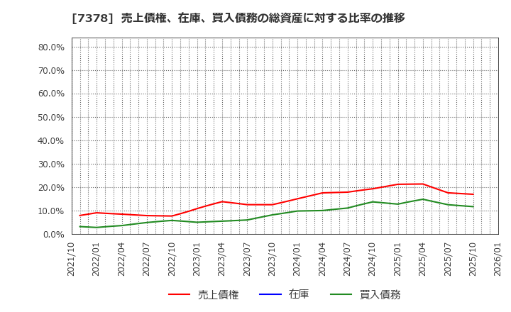 7378 (株)アシロ: 売上債権、在庫、買入債務の総資産に対する比率の推移