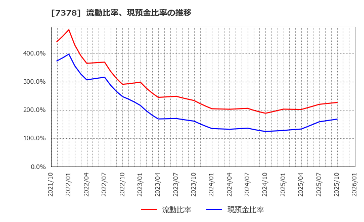 7378 (株)アシロ: 流動比率、現預金比率の推移