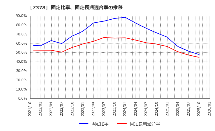 7378 (株)アシロ: 固定比率、固定長期適合率の推移