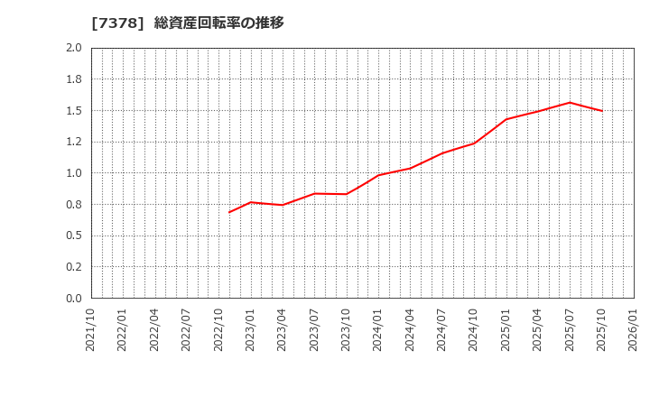 7378 (株)アシロ: 総資産回転率の推移