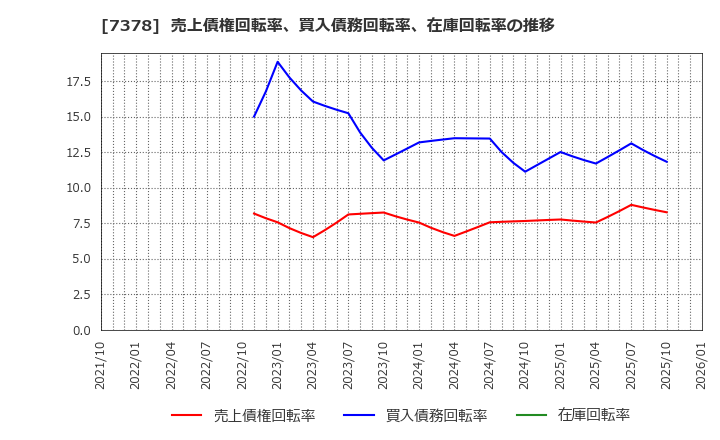 7378 (株)アシロ: 売上債権回転率、買入債務回転率、在庫回転率の推移