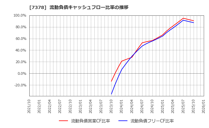 7378 (株)アシロ: 流動負債キャッシュフロー比率の推移
