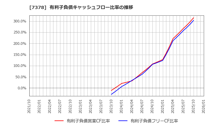 7378 (株)アシロ: 有利子負債キャッシュフロー比率の推移