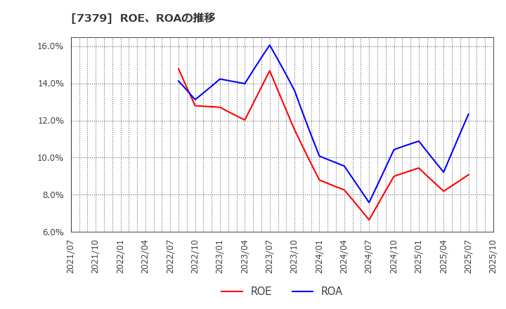7379 (株)サーキュレーション: ROE、ROAの推移