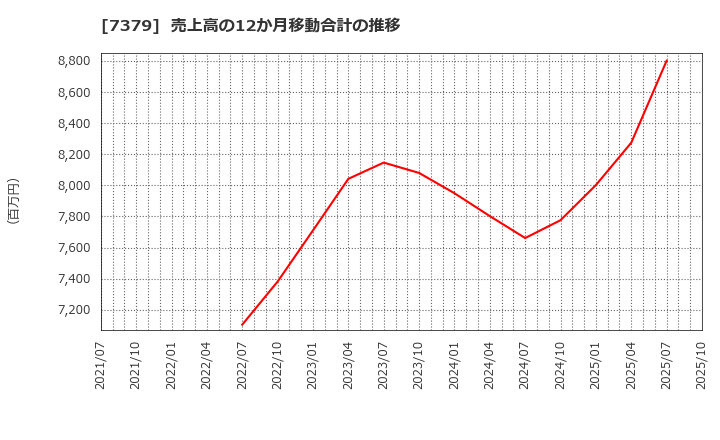 7379 (株)サーキュレーション: 売上高の12か月移動合計の推移