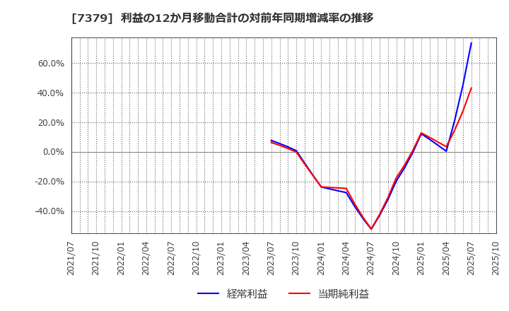 7379 (株)サーキュレーション: 利益の12か月移動合計の対前年同期増減率の推移