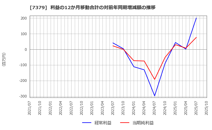 7379 (株)サーキュレーション: 利益の12か月移動合計の対前年同期増減額の推移