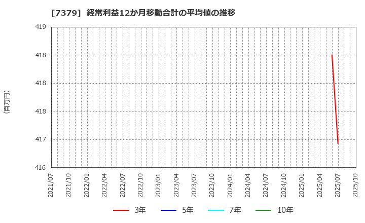 7379 (株)サーキュレーション: 経常利益12か月移動合計の平均値の推移