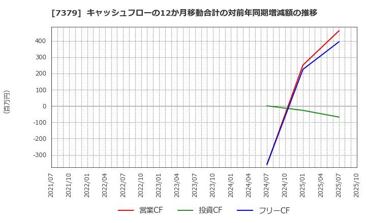 7379 (株)サーキュレーション: キャッシュフローの12か月移動合計の対前年同期増減額の推移