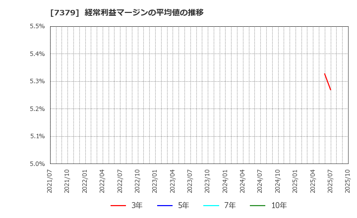 7379 (株)サーキュレーション: 経常利益マージンの平均値の推移