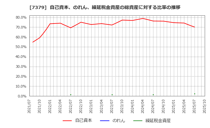 7379 (株)サーキュレーション: 自己資本、のれん、繰延税金資産の総資産に対する比率の推移