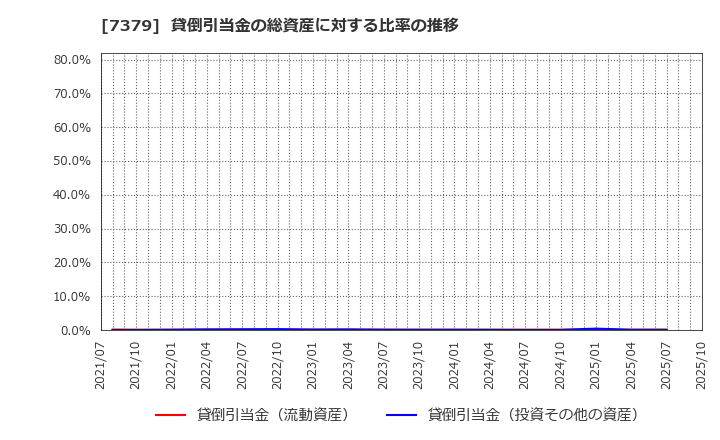 7379 (株)サーキュレーション: 貸倒引当金の総資産に対する比率の推移
