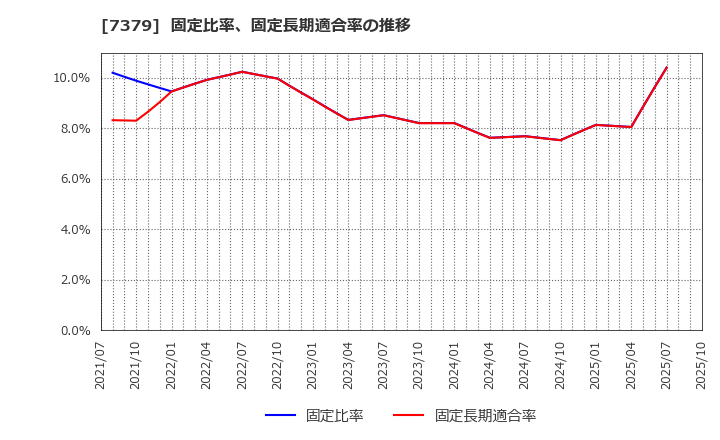 7379 (株)サーキュレーション: 固定比率、固定長期適合率の推移
