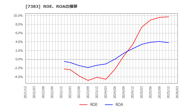 7383 (株)ネットプロテクションズホールディングス: ROE、ROAの推移