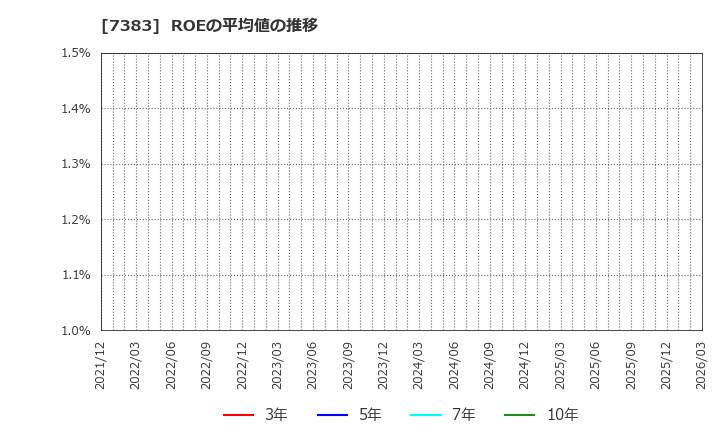 7383 (株)ネットプロテクションズホールディングス: ROEの平均値の推移