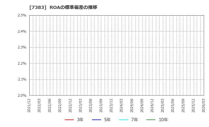 7383 (株)ネットプロテクションズホールディングス: ROAの標準偏差の推移