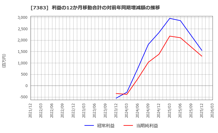 7383 (株)ネットプロテクションズホールディングス: 利益の12か月移動合計の対前年同期増減額の推移