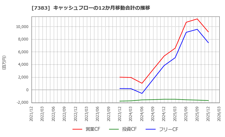 7383 (株)ネットプロテクションズホールディングス: キャッシュフローの12か月移動合計の推移
