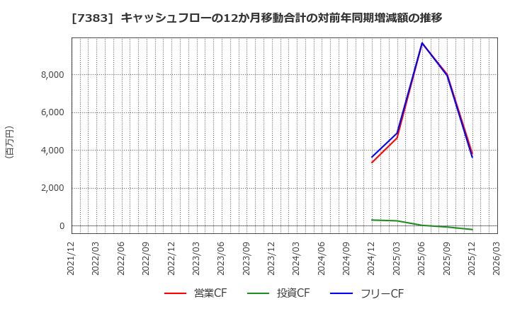 7383 (株)ネットプロテクションズホールディングス: キャッシュフローの12か月移動合計の対前年同期増減額の推移