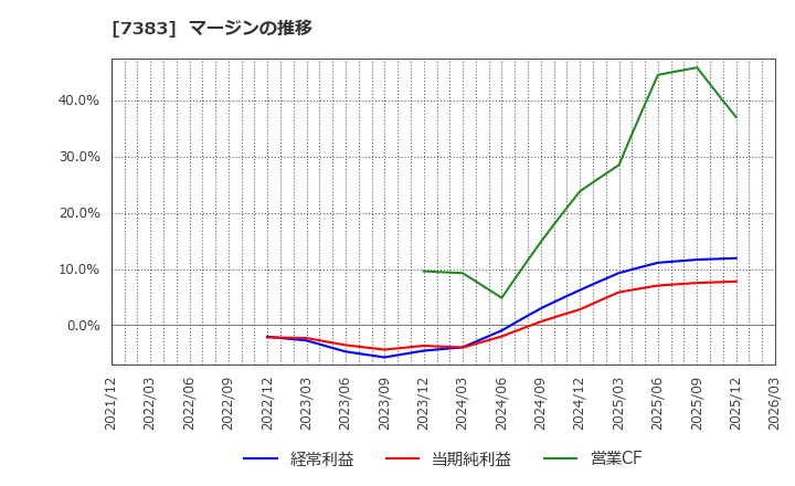 7383 (株)ネットプロテクションズホールディングス: マージンの推移