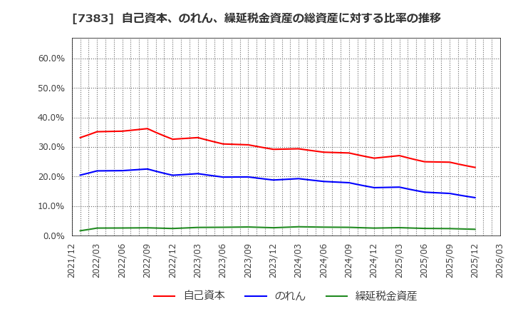 7383 (株)ネットプロテクションズホールディングス: 自己資本、のれん、繰延税金資産の総資産に対する比率の推移