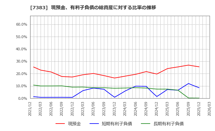 7383 (株)ネットプロテクションズホールディングス: 現預金、有利子負債の総資産に対する比率の推移