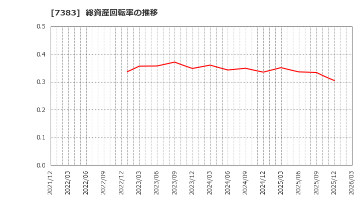 7383 (株)ネットプロテクションズホールディングス: 総資産回転率の推移