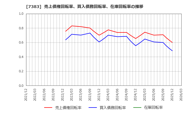 7383 (株)ネットプロテクションズホールディングス: 売上債権回転率、買入債務回転率、在庫回転率の推移
