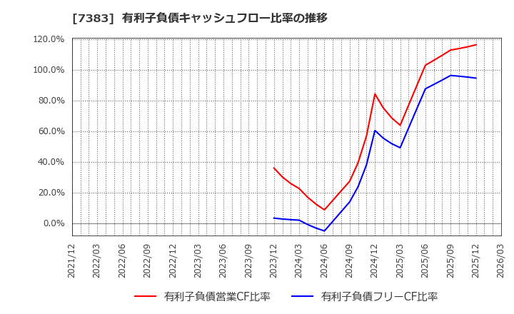 7383 (株)ネットプロテクションズホールディングス: 有利子負債キャッシュフロー比率の推移