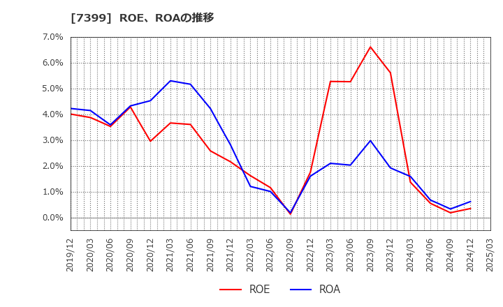 7399 (株)ナンシン: ROE、ROAの推移