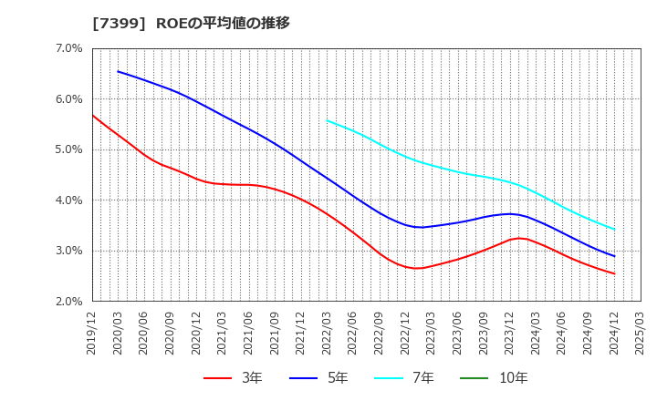 7399 (株)ナンシン: ROEの平均値の推移